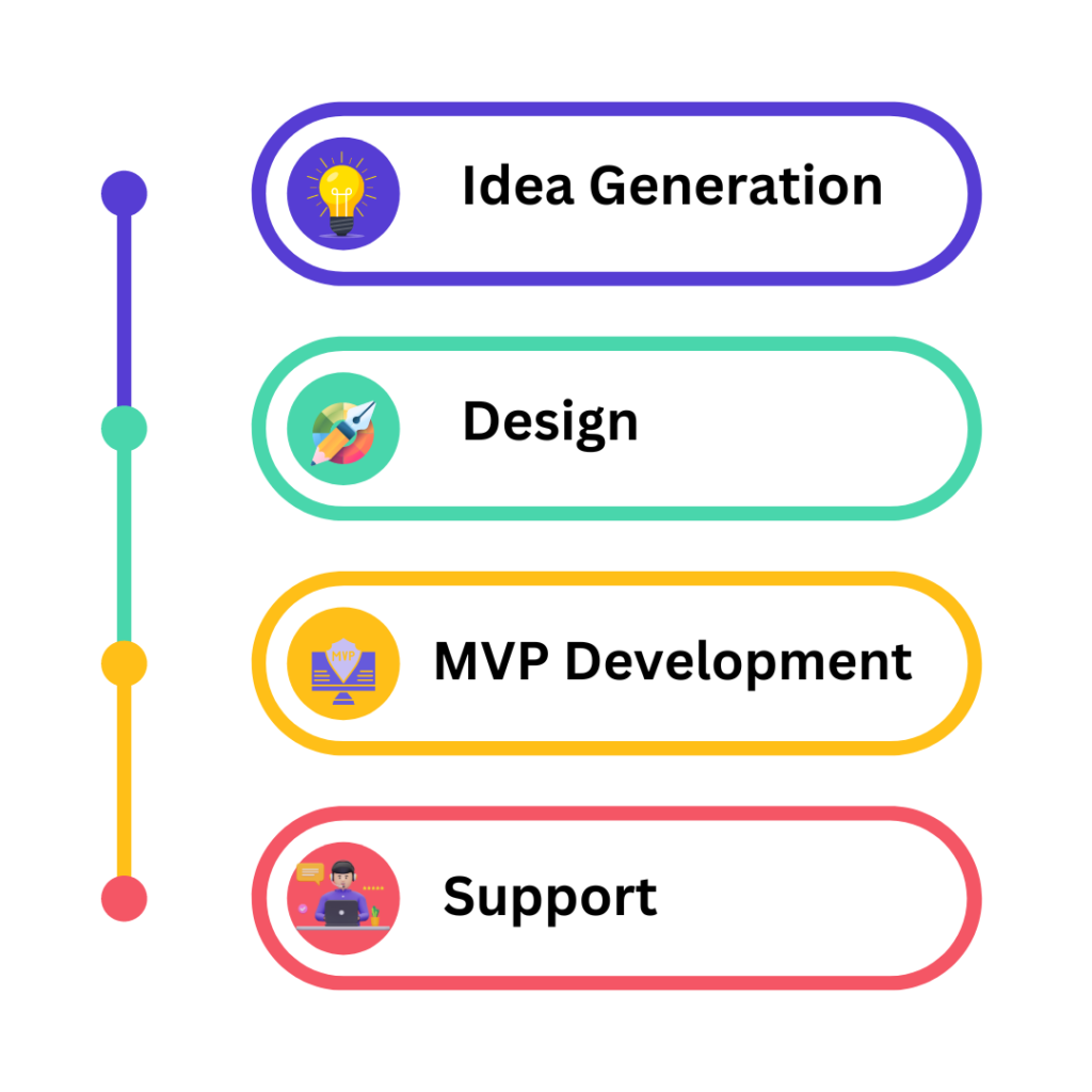 App Development Flow Chart